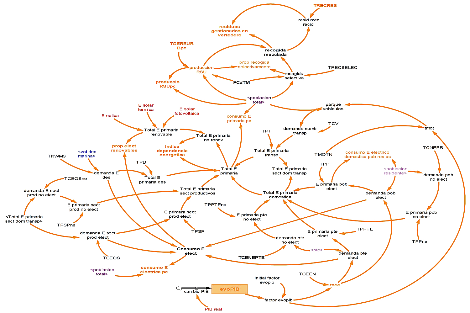 Diagrama del Modelo Conceptual