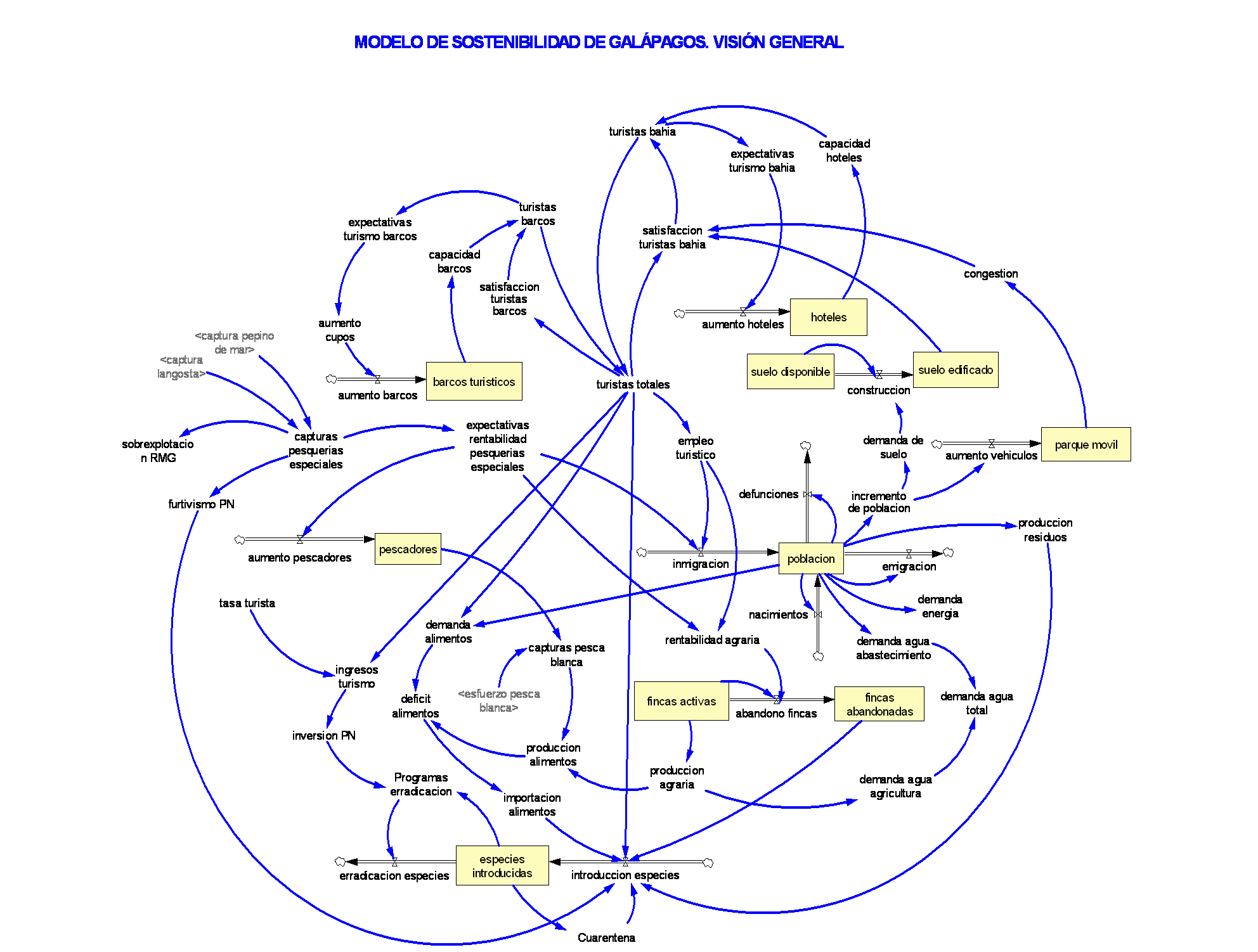 Diagrama del Modelo Conceptual