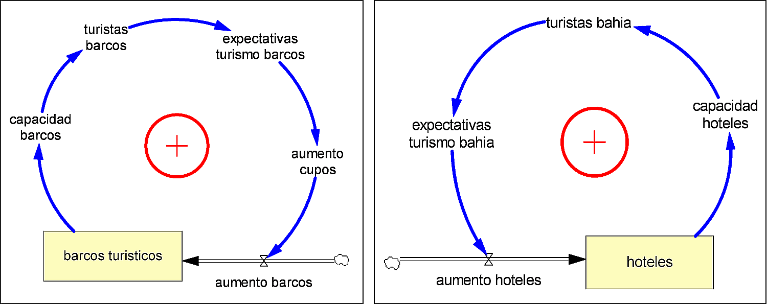 Bucles de realimentación positiva asociados a los turistas
