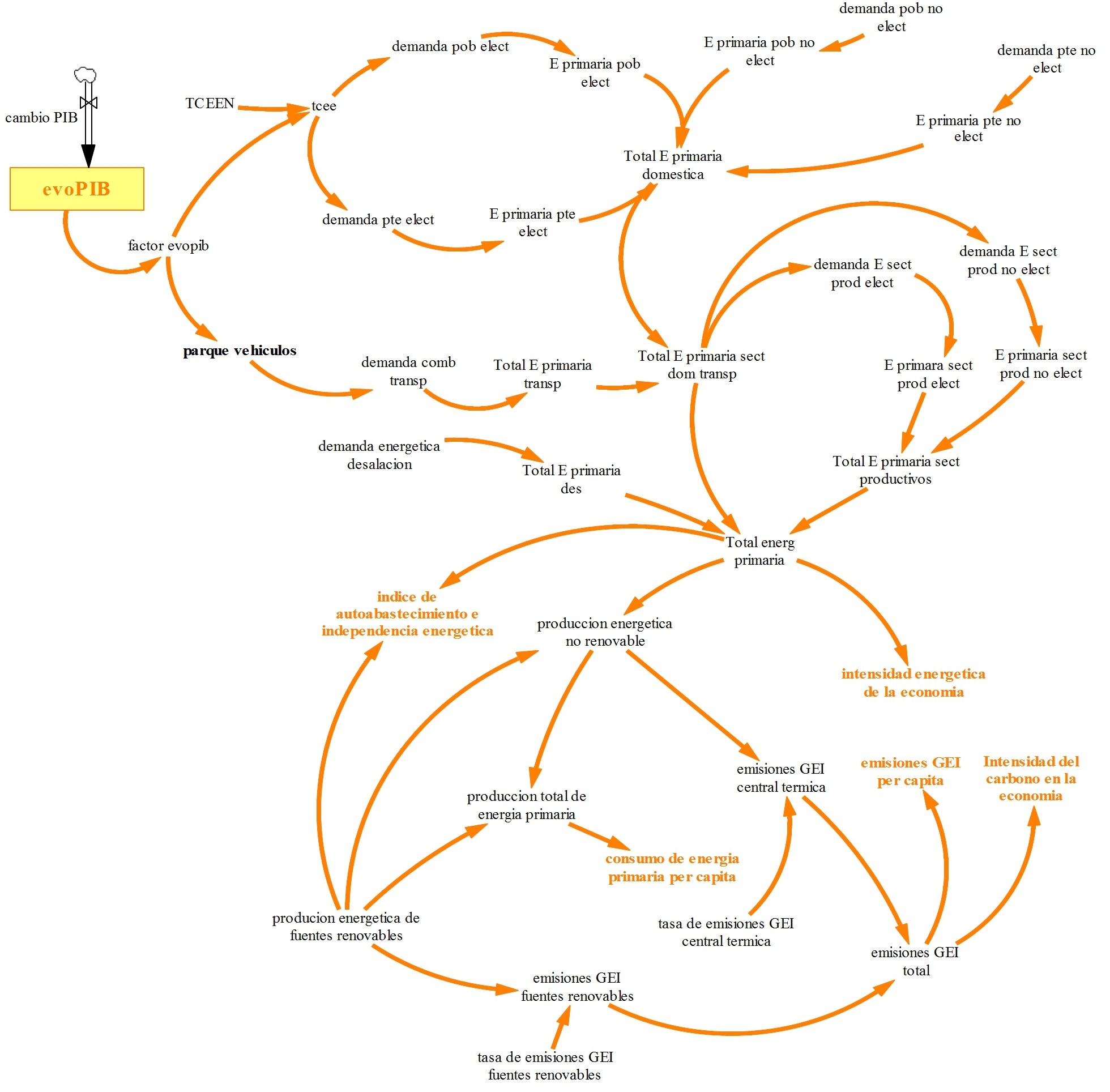 Diagrama del Modelo Conceptual