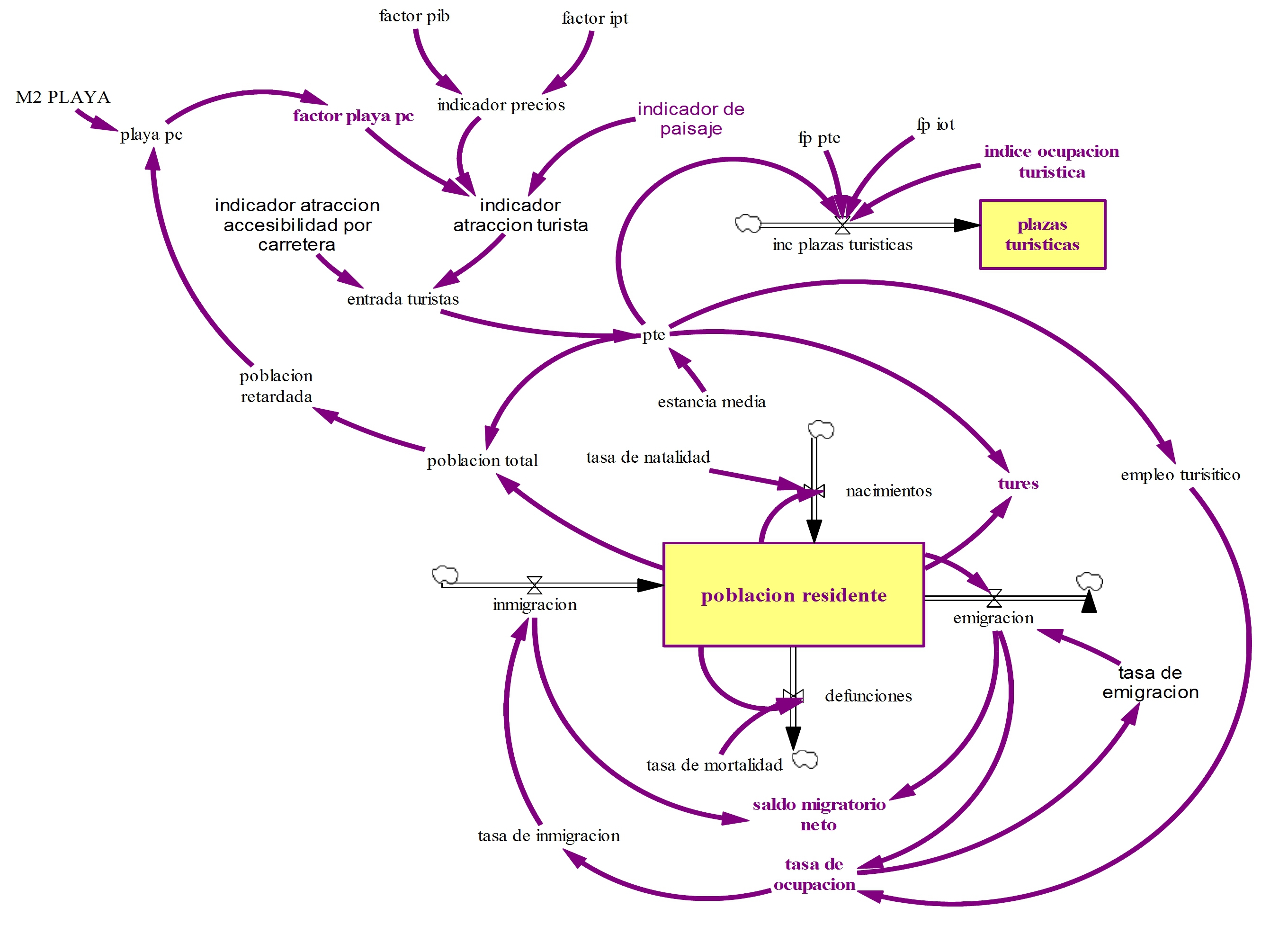 Diagrama del Modelo Conceptual