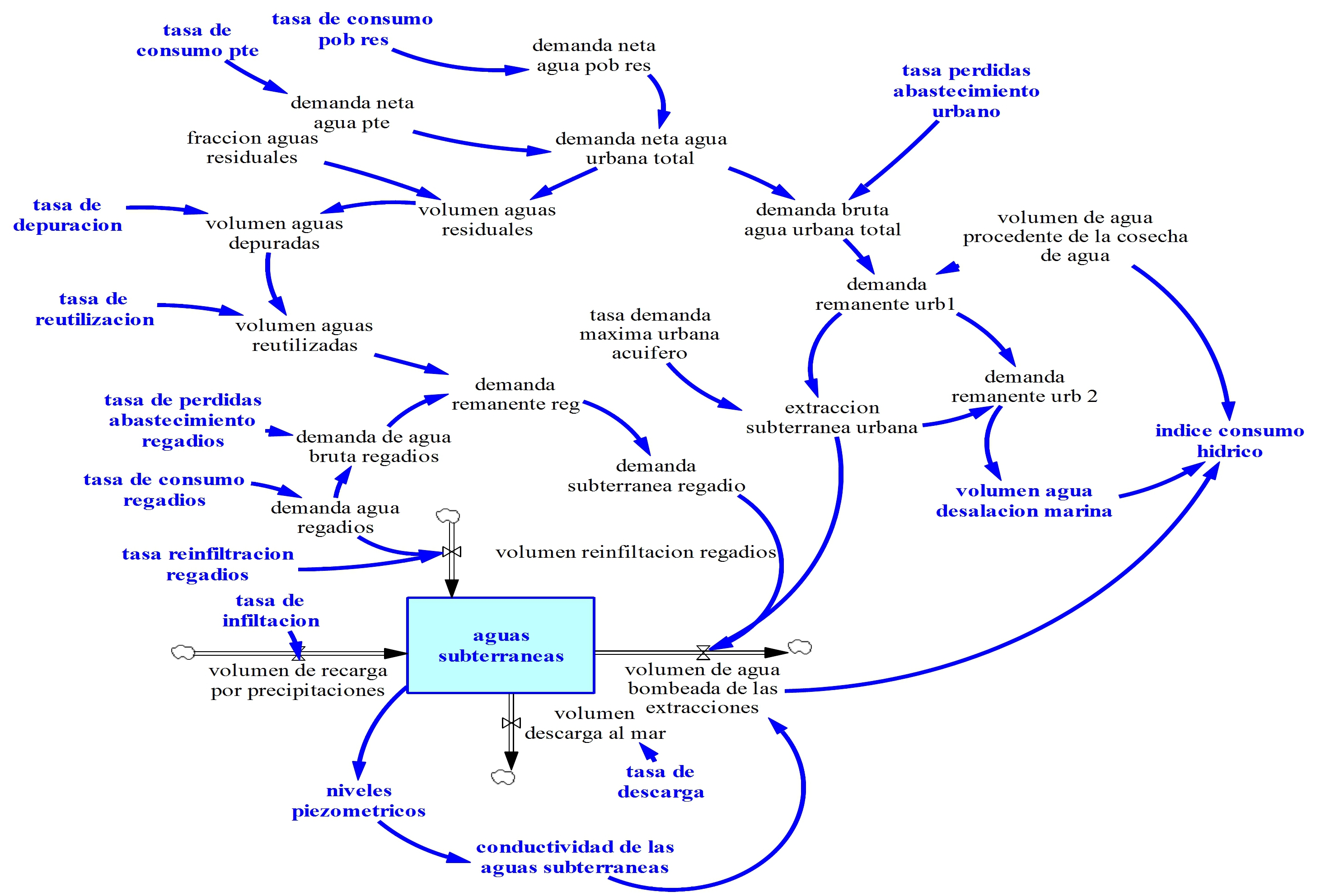 Diagrama del Modelo Conceptual