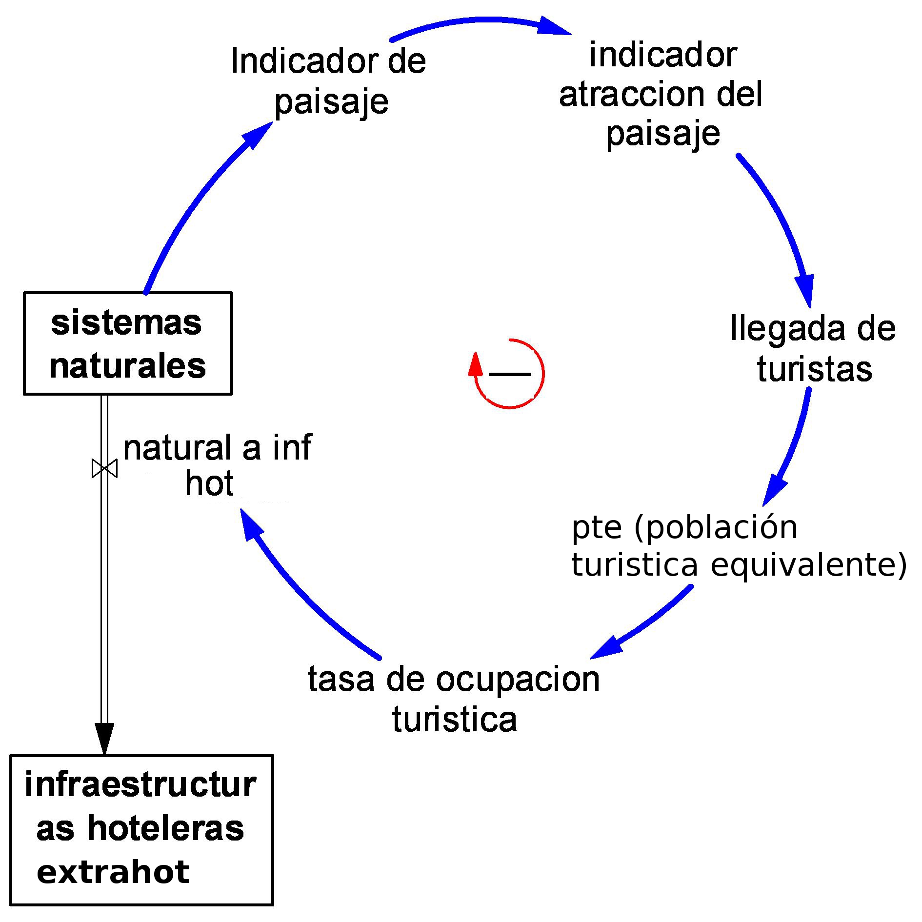 Variables de Estado