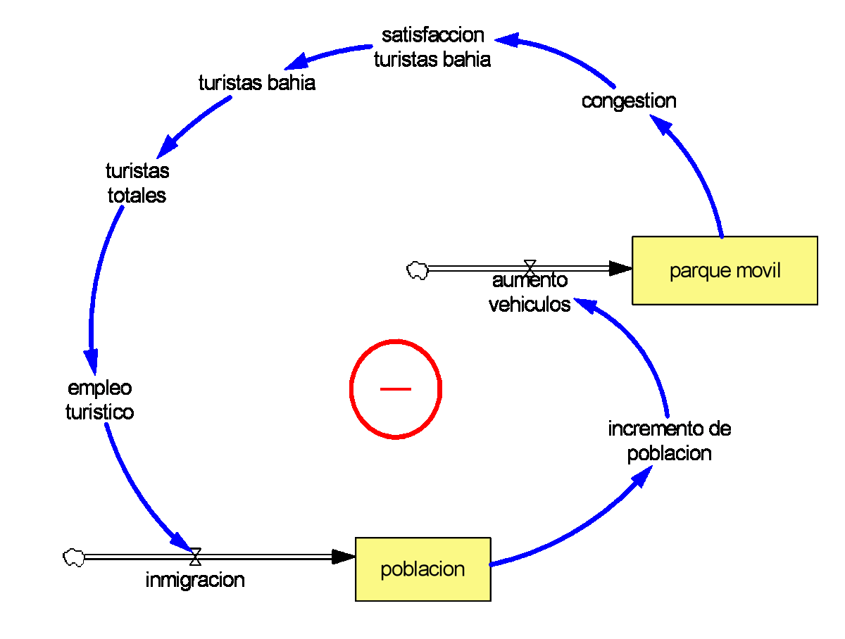 Bucles de realimentación positiva asociados a los turistas